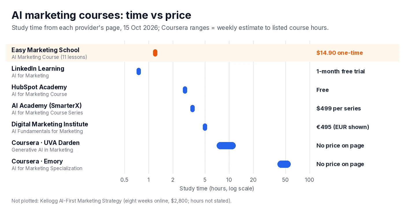 Chart comparing study time and price for seven AI marketing courses, from 45 minutes to about 58 hours