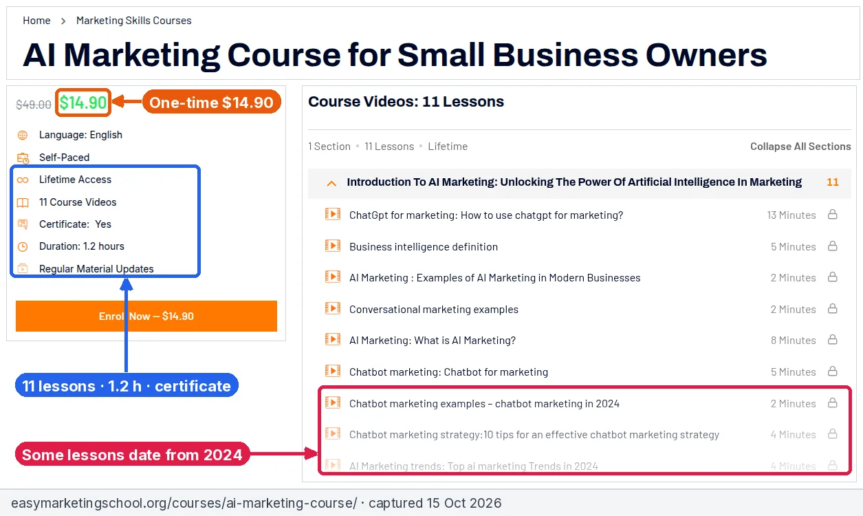 Annotated screenshot of the Easy Marketing School AI marketing course page showing the $14.90 price, 11 lessons, 1.2 hours, certificate and lesson titles that refer to 2024