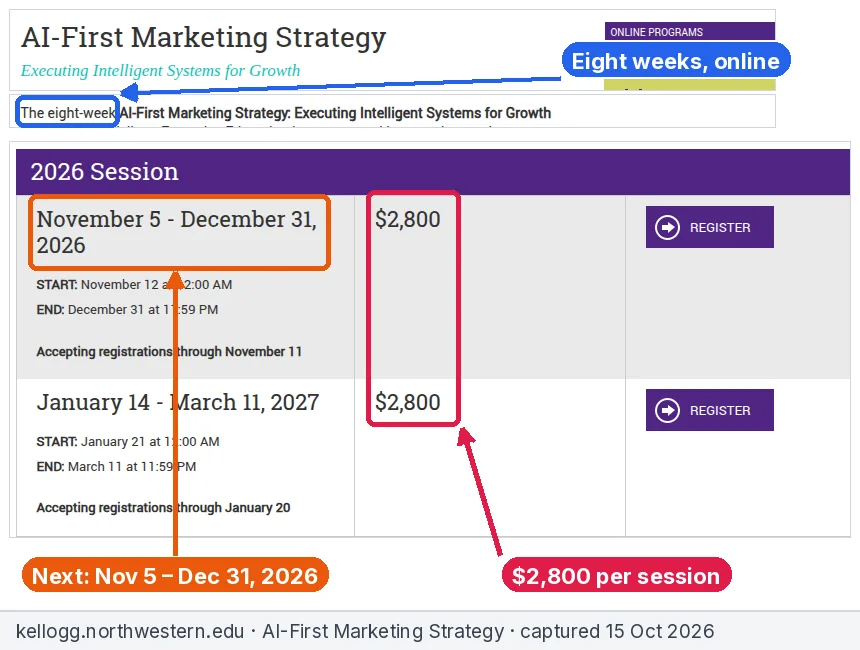 Annotated screenshot of the Kellogg AI-First Marketing Strategy page showing an eight-week online programme, a November 5 to December 31, 2026 session and $2,800 per session
