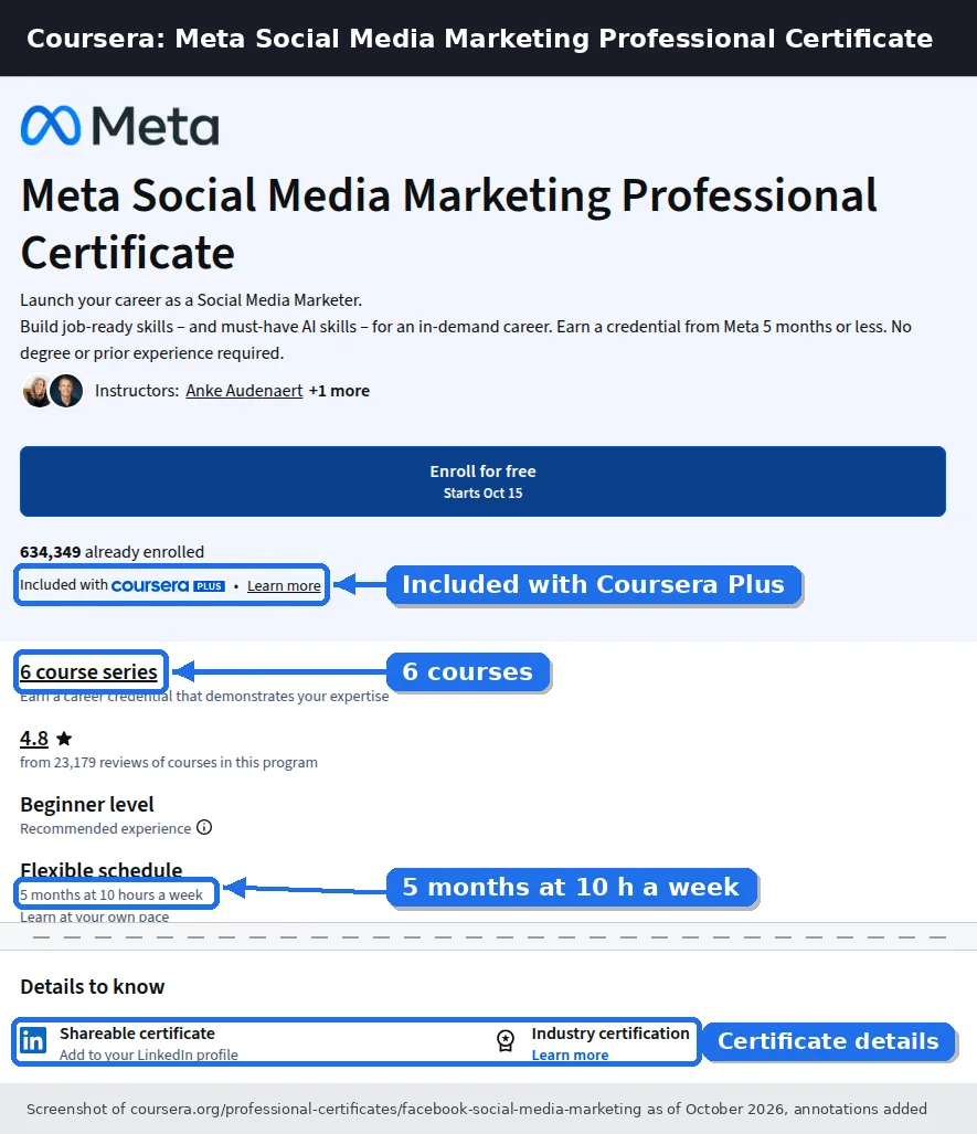 Coursera page for the Meta Social Media Marketing Professional Certificate showing 6 course series, 5 months at 10 hours a week and Included with Coursera Plus
