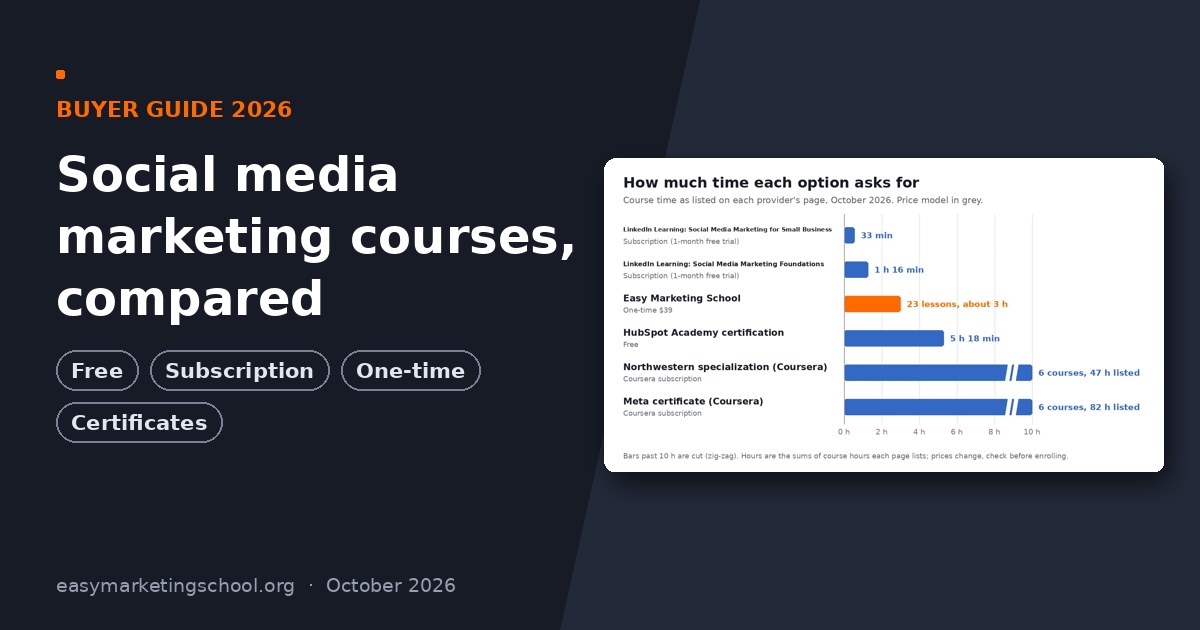 Social media marketing courses compared: free, subscription and one-time options, with a chart of course time