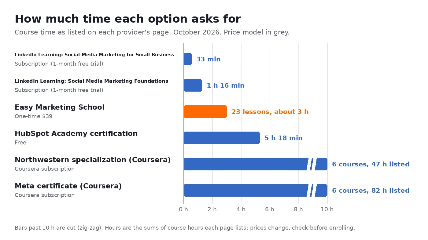 Bar chart comparing the course time listed for six social media marketing courses, from 33 minutes on LinkedIn Learning to 82 hours for the Meta certificate