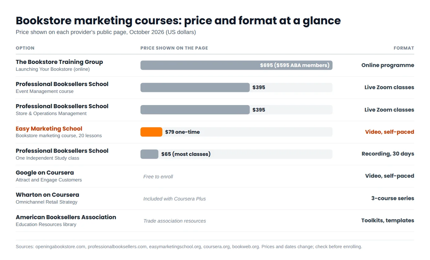 Bar chart comparing the listed price and format of eight bookstore marketing course options