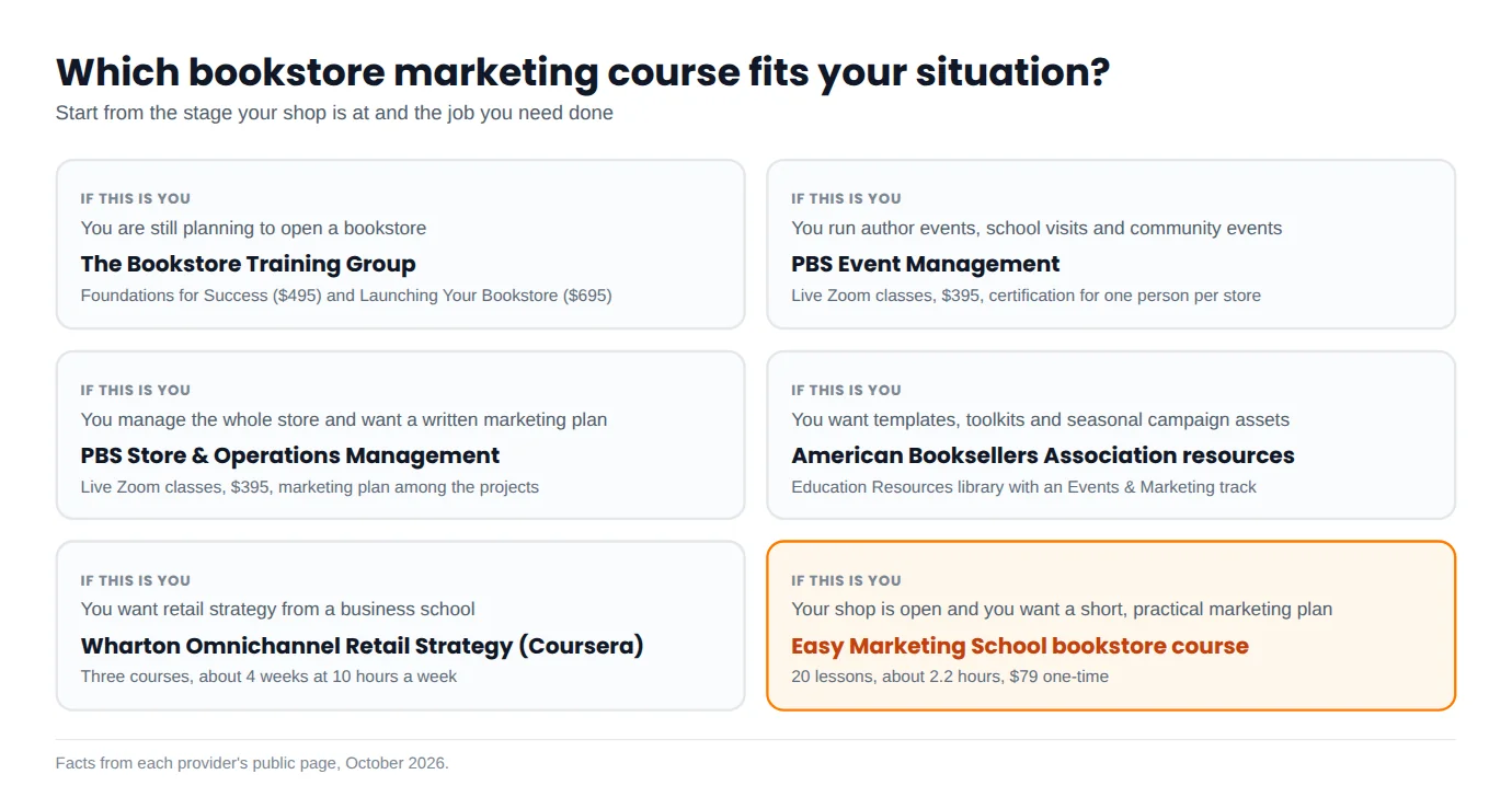 Decision guide matching six bookstore situations to the course option that fits each one