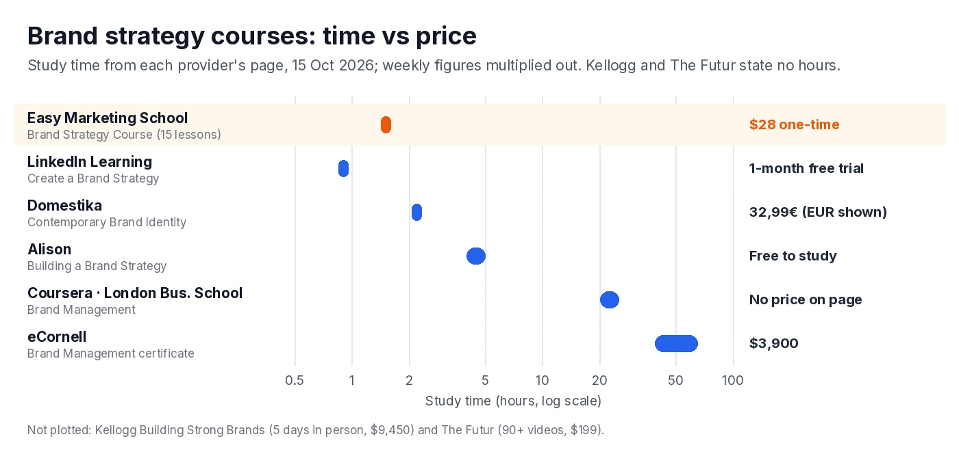Chart comparing study time and price for brand strategy courses from LinkedIn Learning, Domestika, Alison, Coursera, eCornell and Easy Marketing School