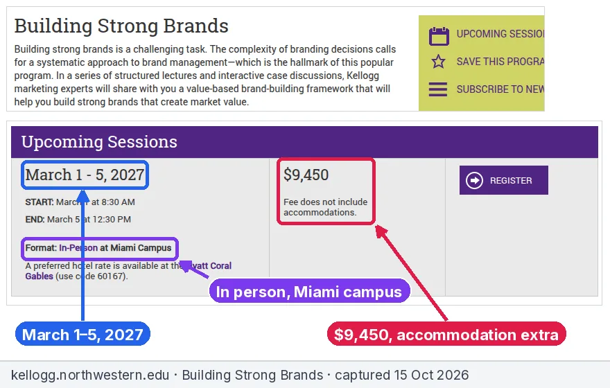 Annotated screenshot of the Kellogg Building Strong Brands page showing the March 1 to 5, 2027 session, in-person format at the Miami campus and the $9,450 fee