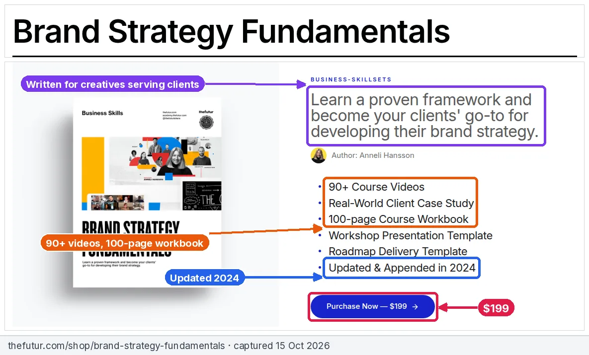 Annotated screenshot of The Futur Brand Strategy Fundamentals page showing it is aimed at creatives serving clients, 90+ videos, a 100-page workbook, updated 2024 and $199