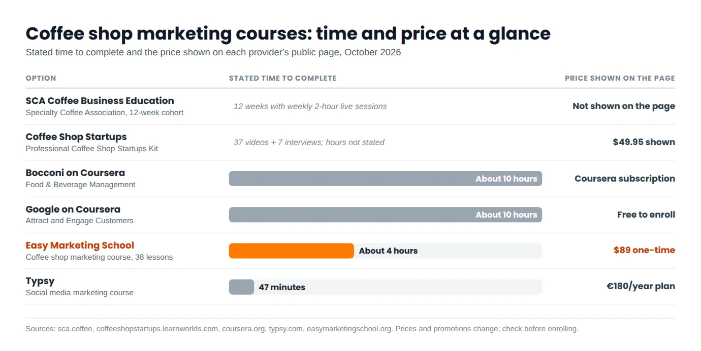 Chart comparing the stated time and the price shown for six coffee shop marketing course options