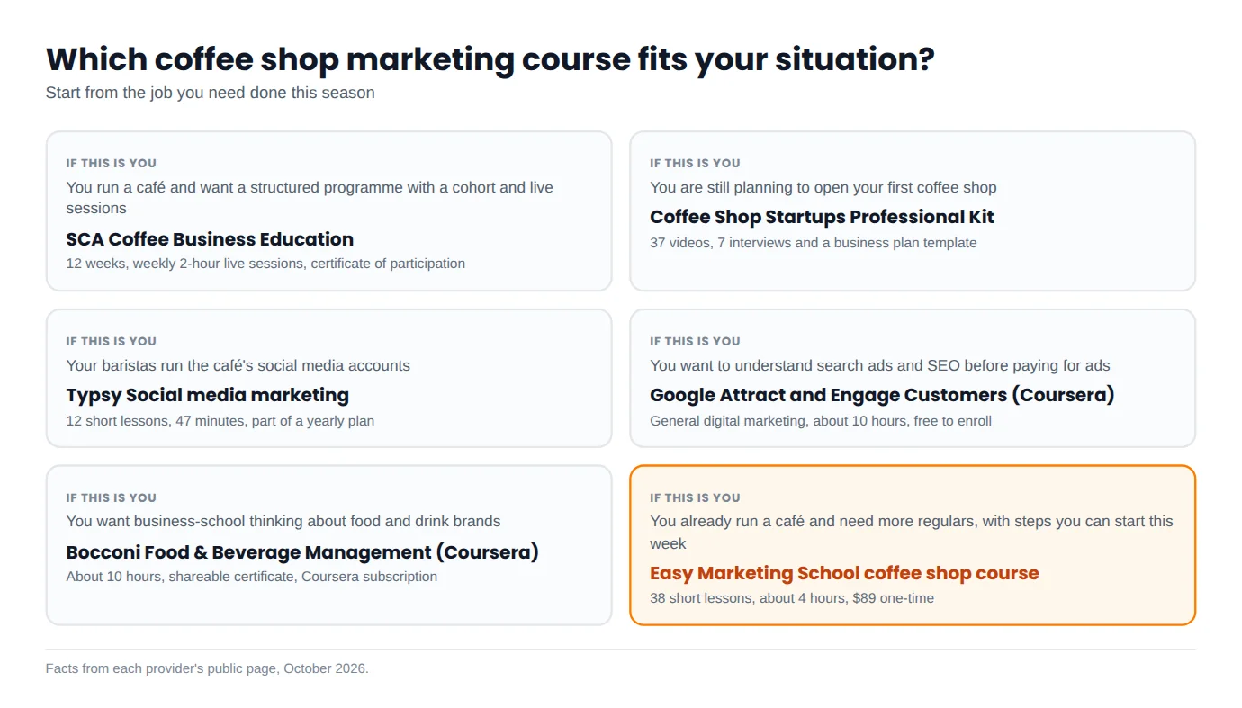 Decision guide matching six types of café owner, manager or barista to the course option that fits each