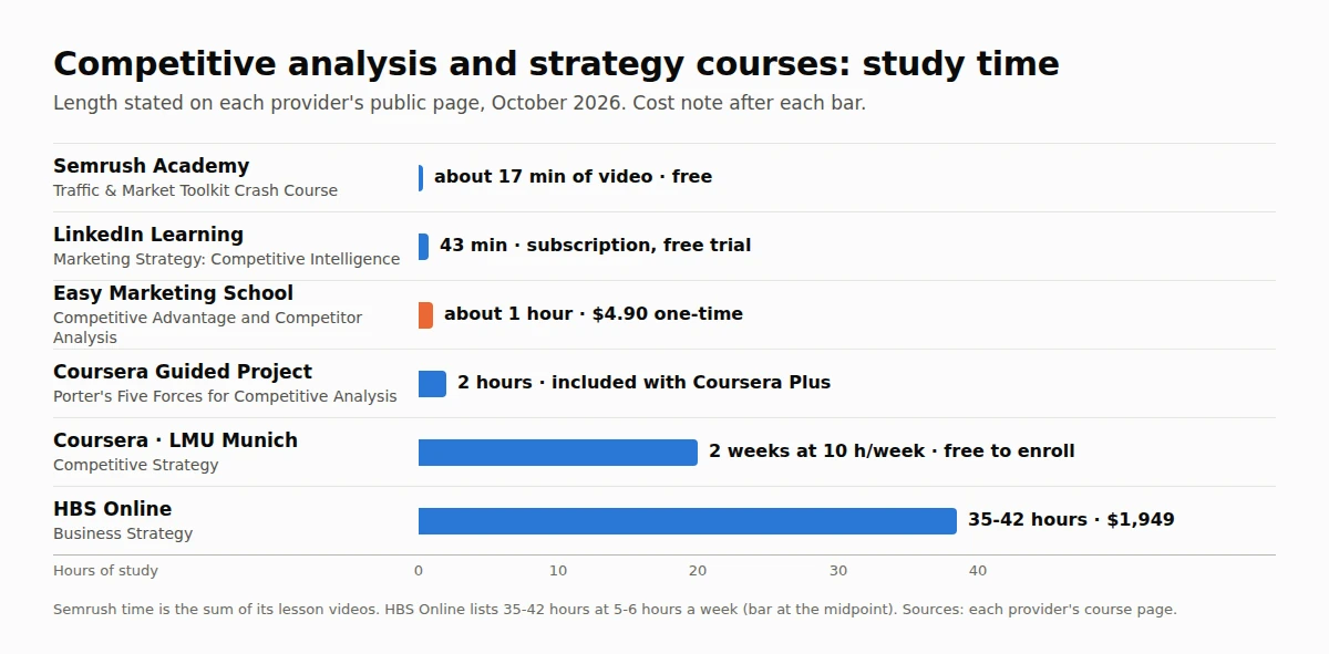 Bar chart of study time for competitive analysis courses: Semrush Academy about 17 minutes, LinkedIn Learning 43 minutes, Easy Marketing School about 1 hour, Coursera guided project 2 hours, LMU Munich on Coursera 2 weeks at 10 hours a week, HBS Online 35 to 42 hours
