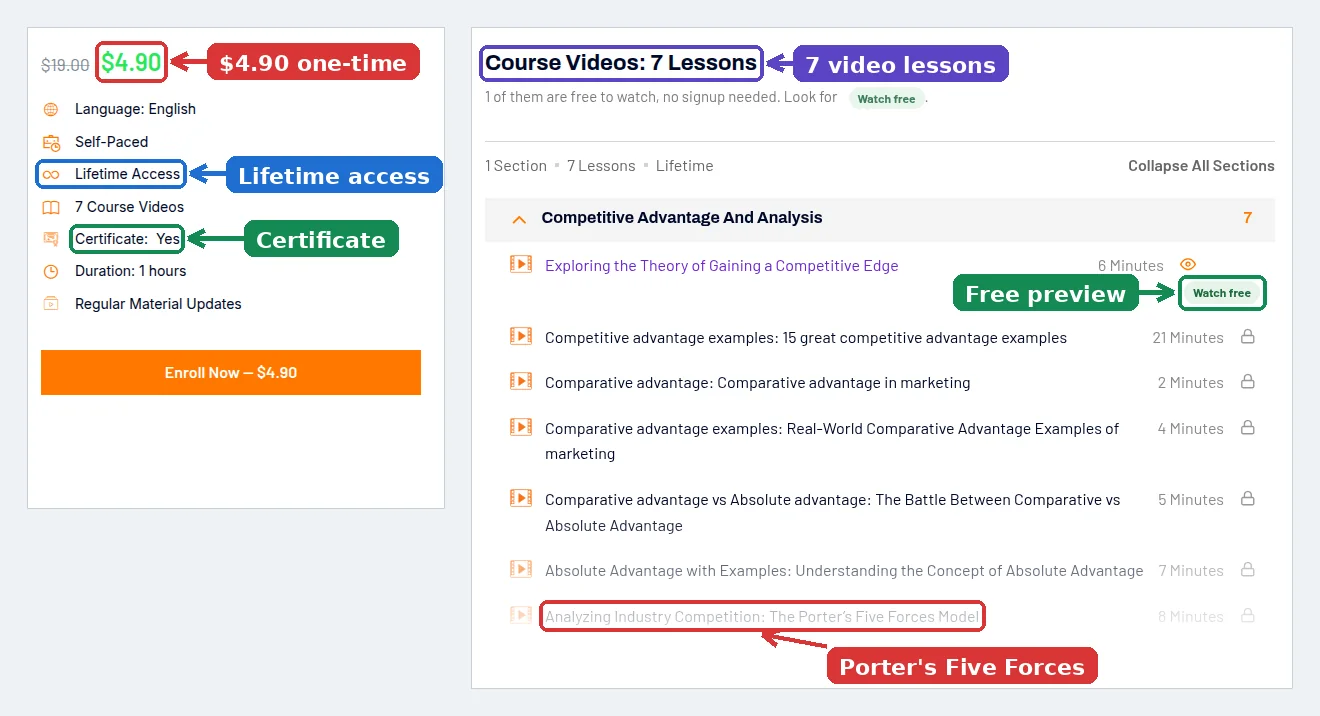 Easy Marketing School Competitive Advantage and Competitor Analysis course page showing the 4.90 dollar one-time price, lifetime access, certificate, 7 video lessons, the free preview and the Porter's Five Forces lesson