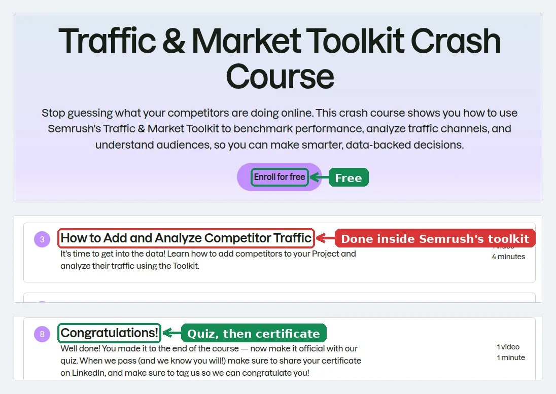 Semrush Academy Traffic and Market Toolkit Crash Course page with Enroll for free, a lesson on adding and analyzing competitor traffic, and the final lesson with quiz and certificate