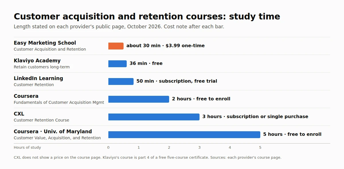 Bar chart of course length for customer acquisition and retention courses: Easy Marketing School about 30 minutes, Klaviyo Academy 36 minutes, LinkedIn Learning 50 minutes, Coursera acquisition course 2 hours, CXL 3 hours, University of Maryland on Coursera 5 hours