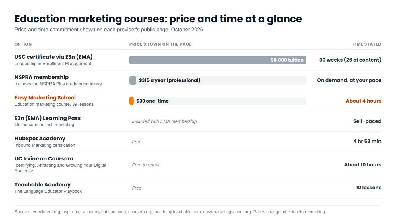 Chart comparing the listed price and stated time of seven education marketing courses, from free options to an $8,000 certificate