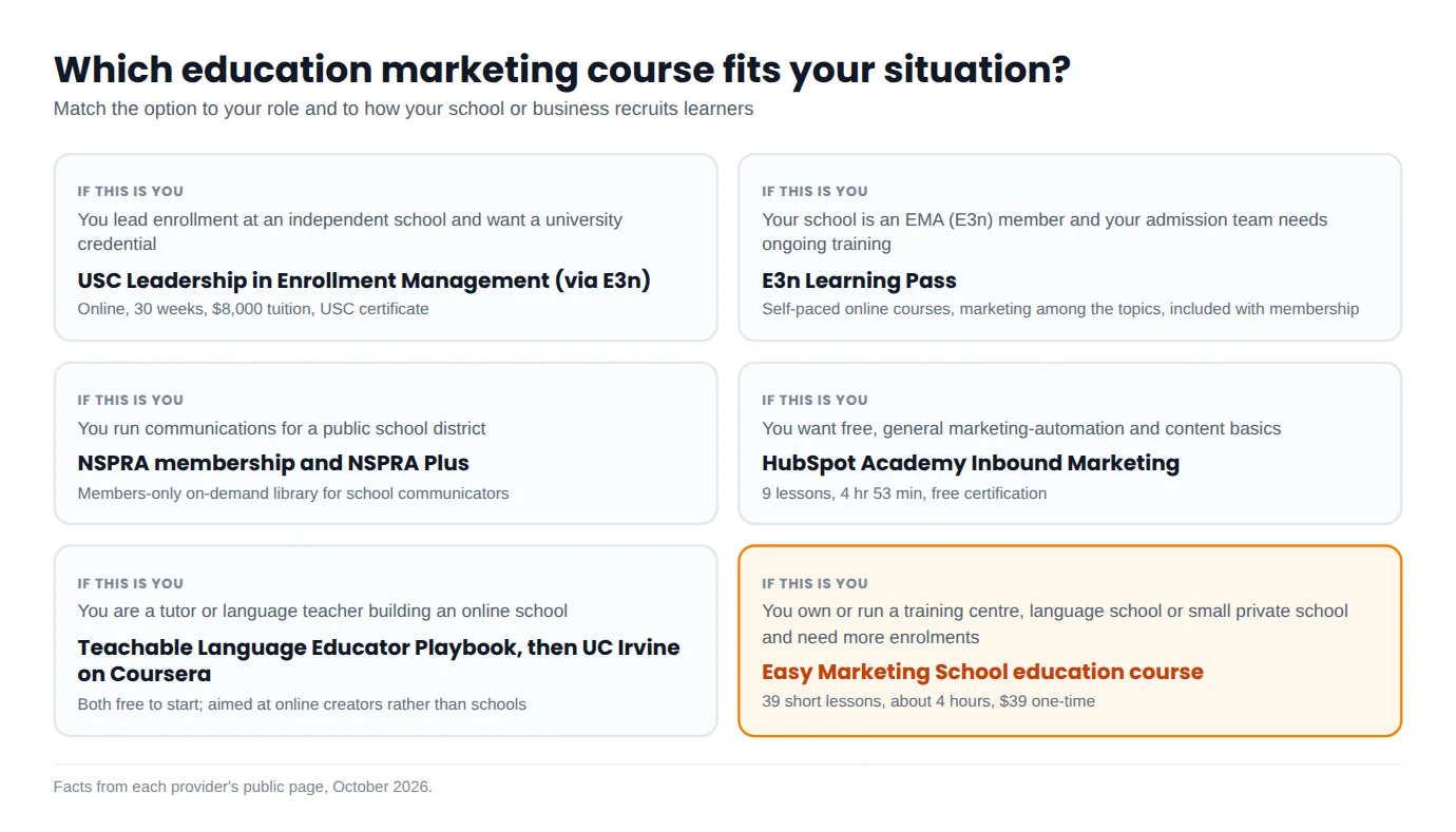 Decision guide matching six education roles to the marketing course option that fits each one