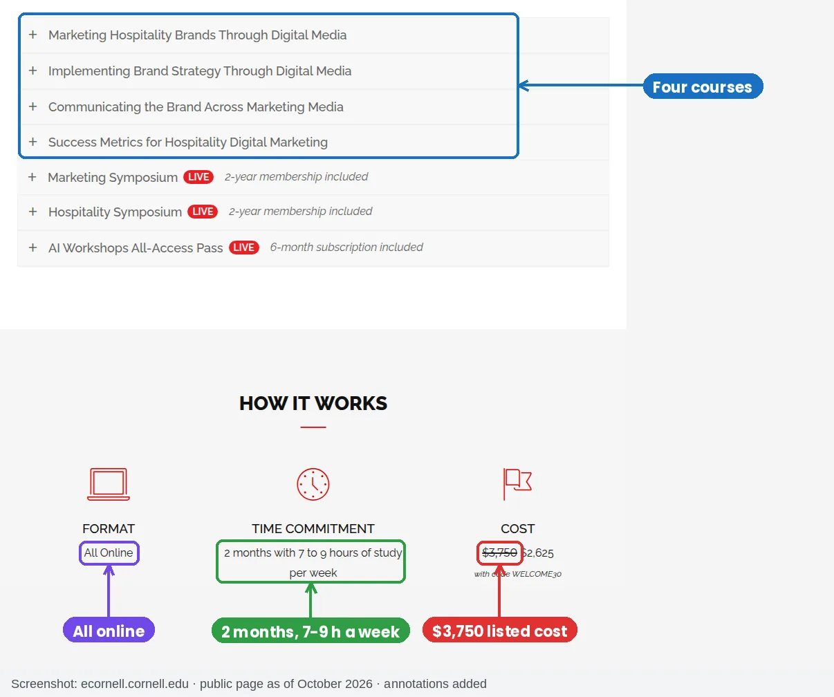 eCornell Hospitality Digital Marketing page showing four courses, all-online format, two months at seven to nine hours a week and a $3,750 list price