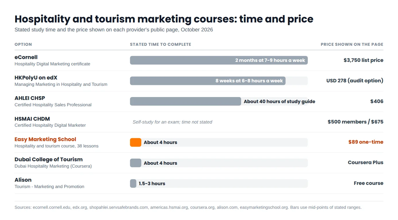 Chart comparing the stated study time and listed price of seven hospitality and tourism marketing courses