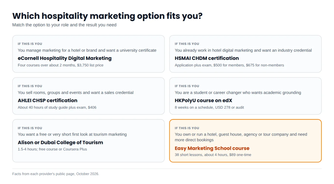 Decision guide matching six types of hospitality learner to the marketing course or certification that fits each