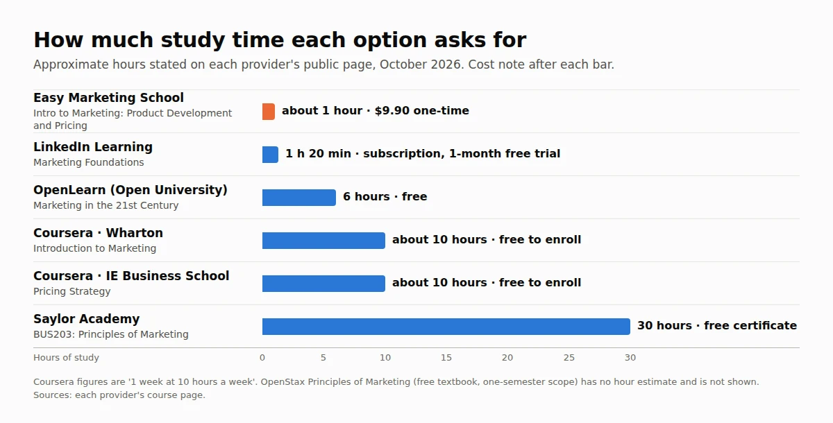 Bar chart comparing study hours of introduction to marketing courses: Easy Marketing School about 1 hour, LinkedIn Learning 1 h 20 min, OpenLearn 6 hours, Wharton and IE on Coursera about 10 hours each, Saylor Academy 30 hours