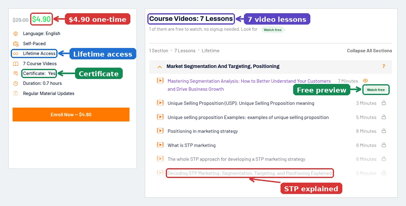 Easy Marketing School Market Segmentation, Targeting and Positioning course page showing the 4.90 dollar one-time price, lifetime access, certificate, 7 video lessons, the free preview lesson and the STP lesson