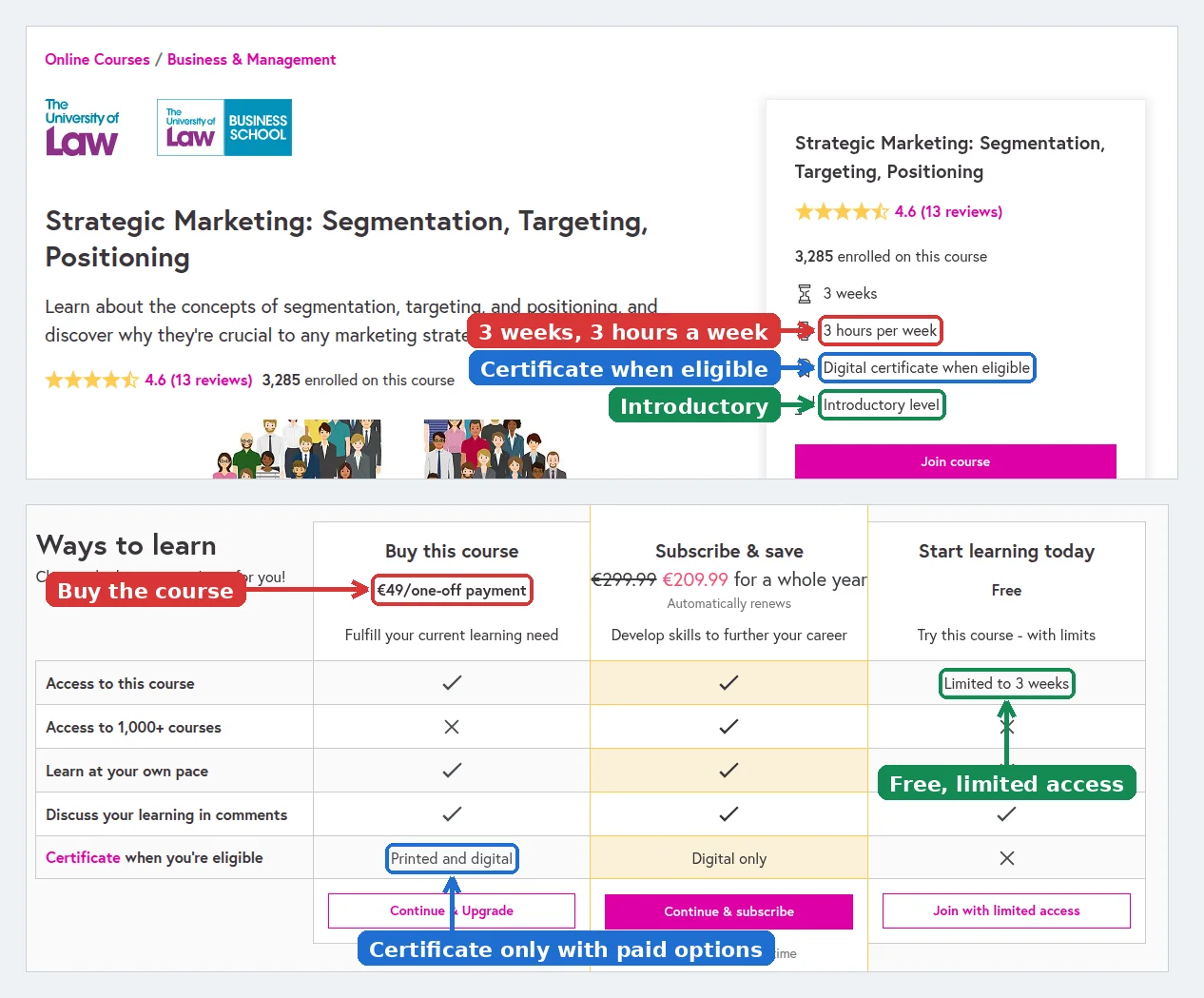 FutureLearn course page for Strategic Marketing: Segmentation, Targeting, Positioning by the University of Law, highlighting 3 hours per week, digital certificate when eligible, introductory level, the 49 euro one-off payment and free limited access