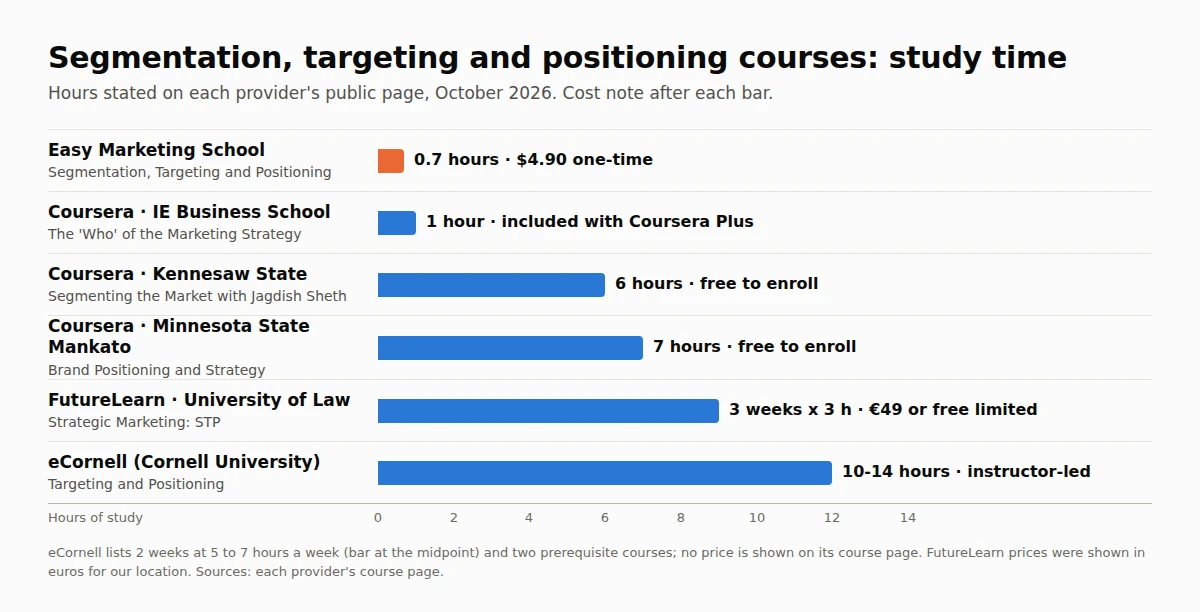 Bar chart of study hours for segmentation, targeting and positioning courses: Easy Marketing School 0.7 hours, IE on Coursera 1 hour, Kennesaw State 6 hours, Minnesota State Mankato 7 hours, FutureLearn University of Law about 9 hours, eCornell 10 to 14 hours