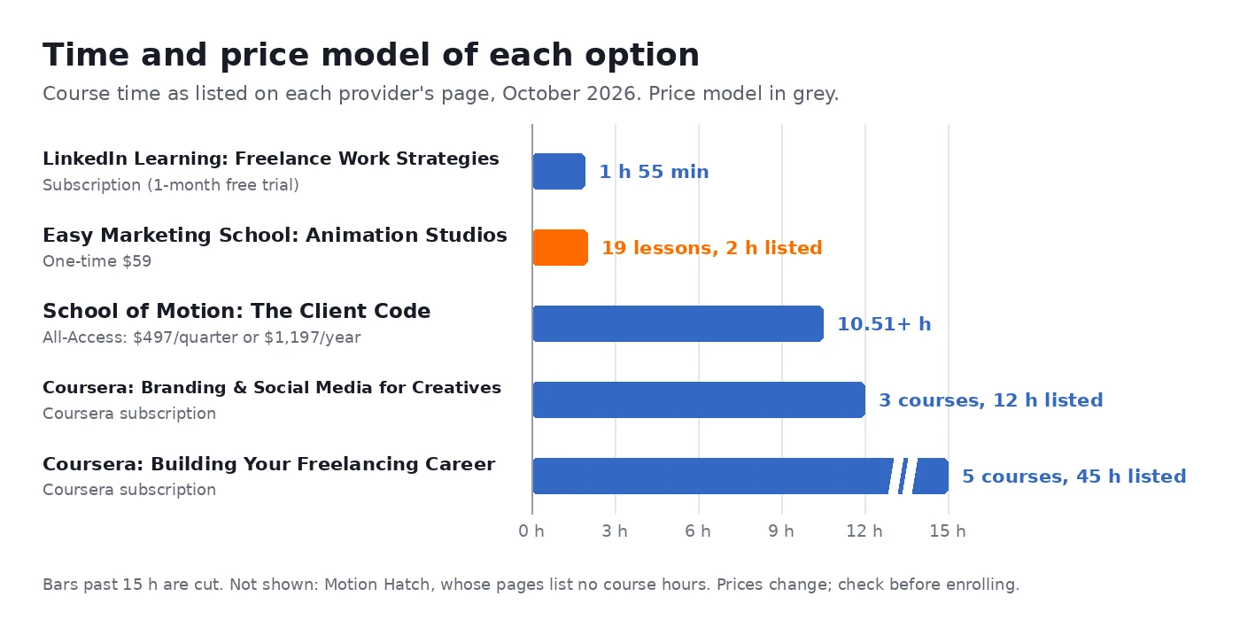 Bar chart of course time and price model for five animation business and marketing courses, from under two hours to 45 hours