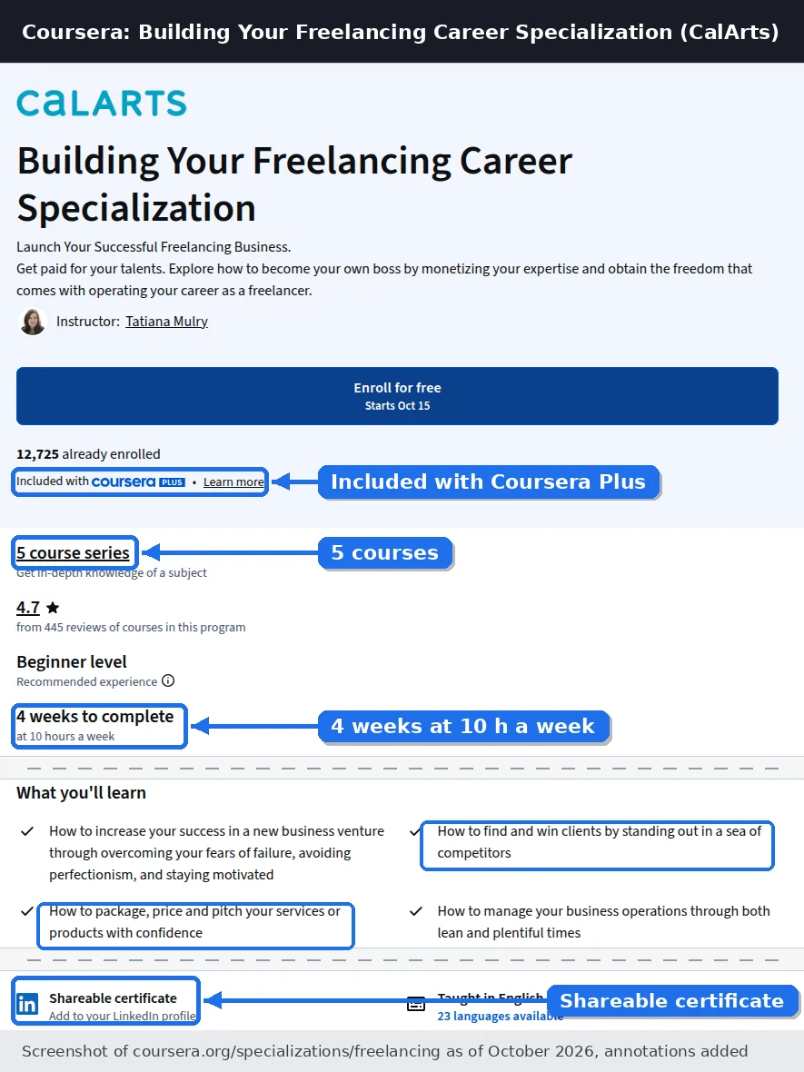 Coursera page for CalArts Building Your Freelancing Career Specialization showing Included with Coursera Plus, 5 course series, 4 weeks at 10 hours a week and shareable certificate