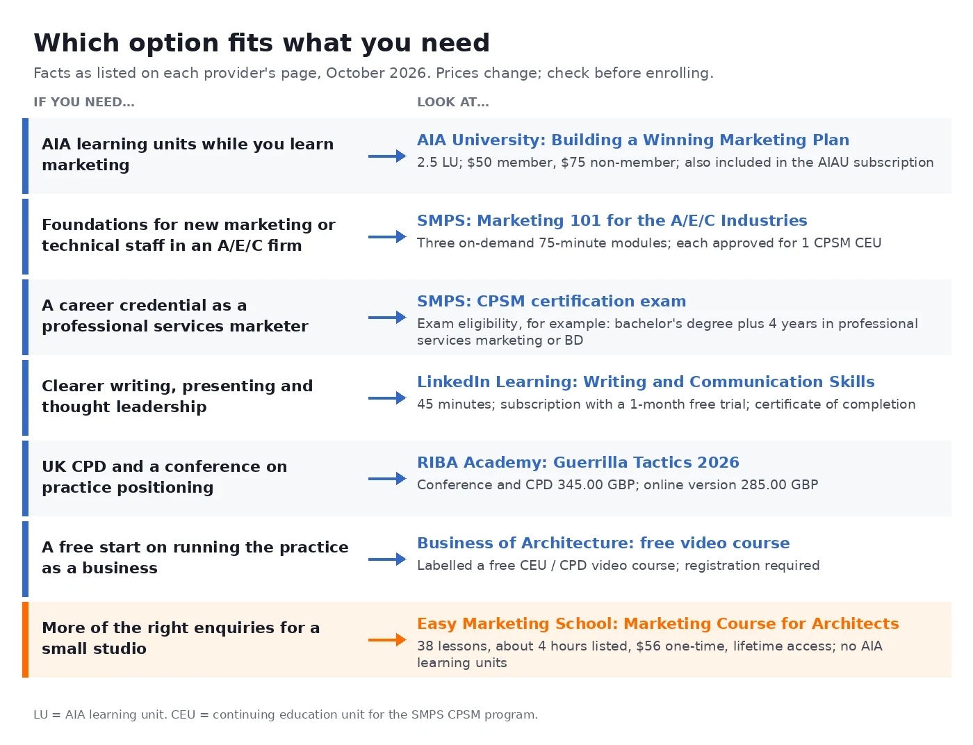 Decision matrix matching needs such as AIA learning units, an A/E/C marketing credential or more enquiries for a small studio to the course options compared
