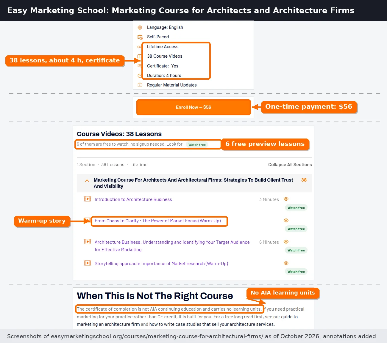 Easy Marketing School architecture marketing course page showing 38 course videos, about 4 hours, certificate, the $56 enroll button, six free preview lessons and a note that it carries no AIA learning units
