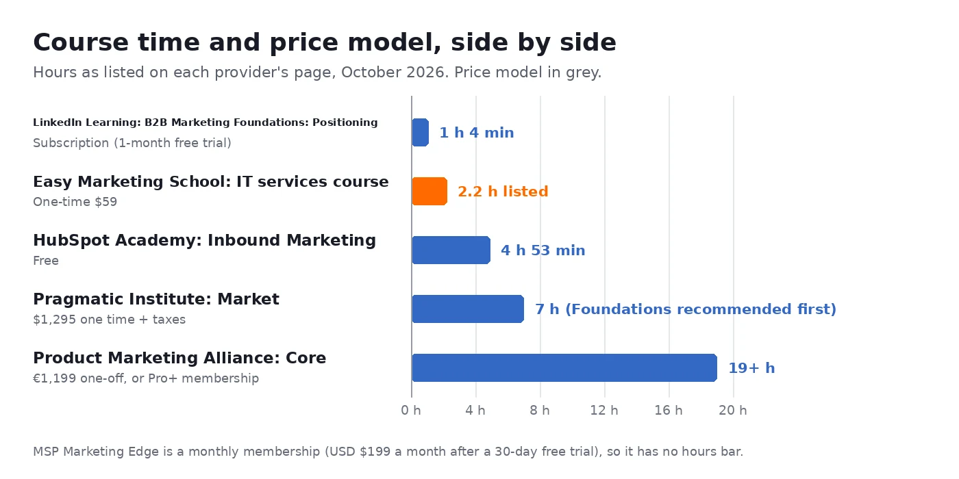 Bar chart of listed course time and price model for five marketing courses relevant to IT and software companies, from 1 hour 4 minutes to 19 plus hours