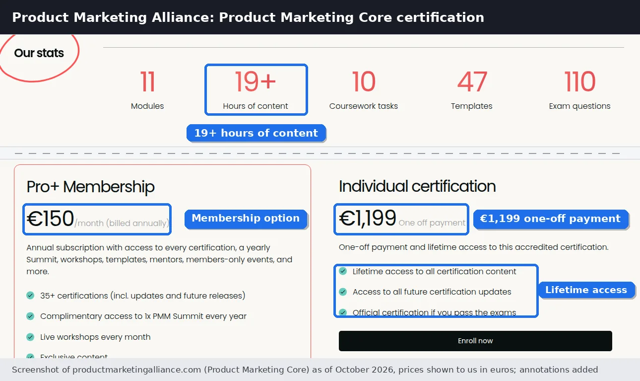 Product Marketing Alliance Product Marketing Core page showing 19+ hours of content, an individual certification at 1,199 euros one-off and a Pro+ membership option