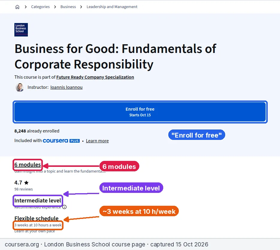 Annotated screenshot of the Coursera page for Business for Good by London Business School showing Enroll for free, 6 modules, intermediate level and 3 weeks at 10 hours a week