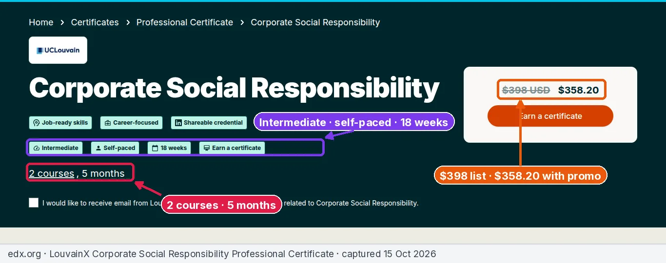Annotated screenshot of the edX LouvainX Corporate Social Responsibility professional certificate page showing the $398 list price, 2 courses and 5 months