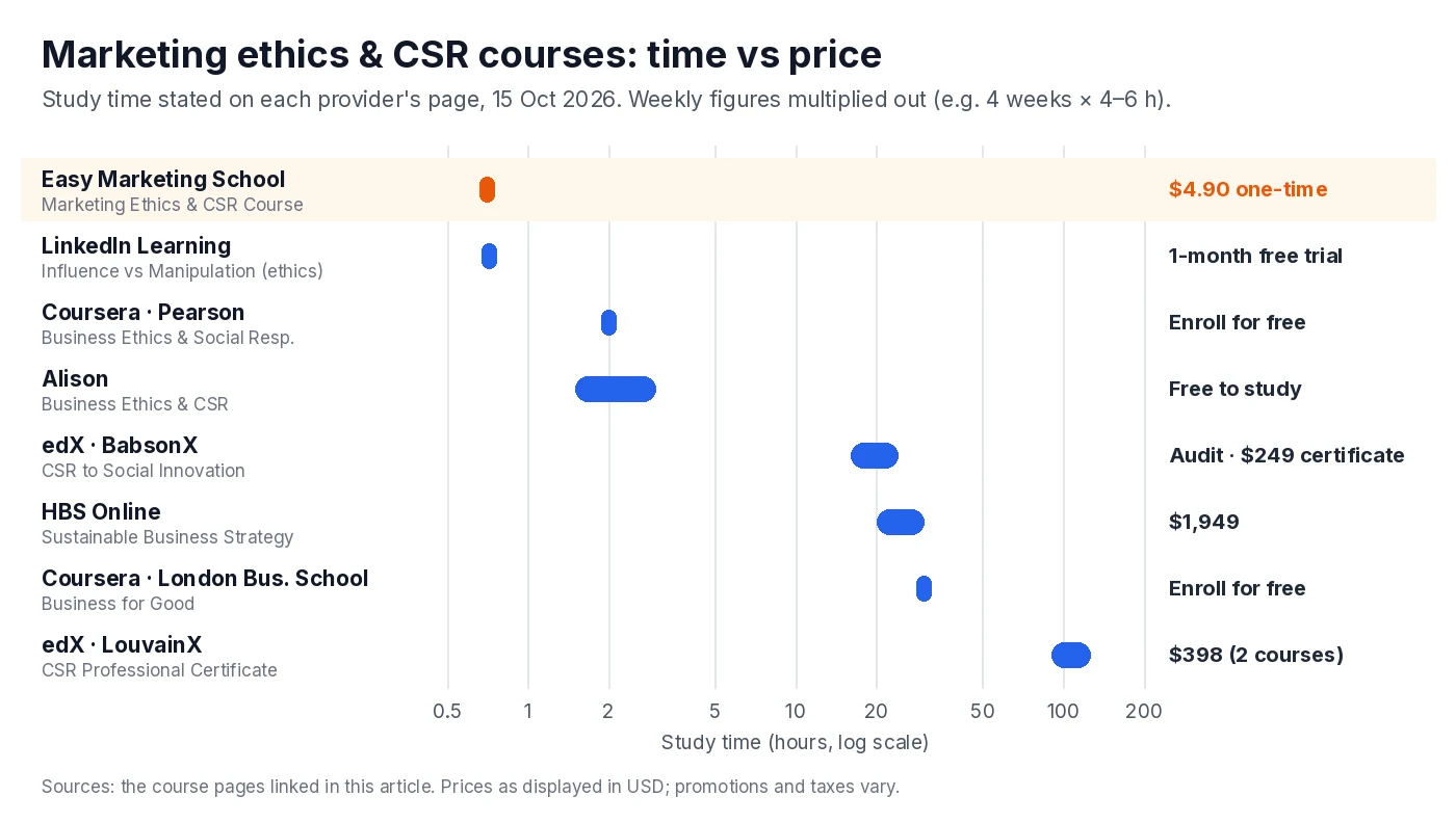 Chart comparing study time in hours and price for eight marketing ethics and CSR courses, from 43 minutes to more than 100 hours