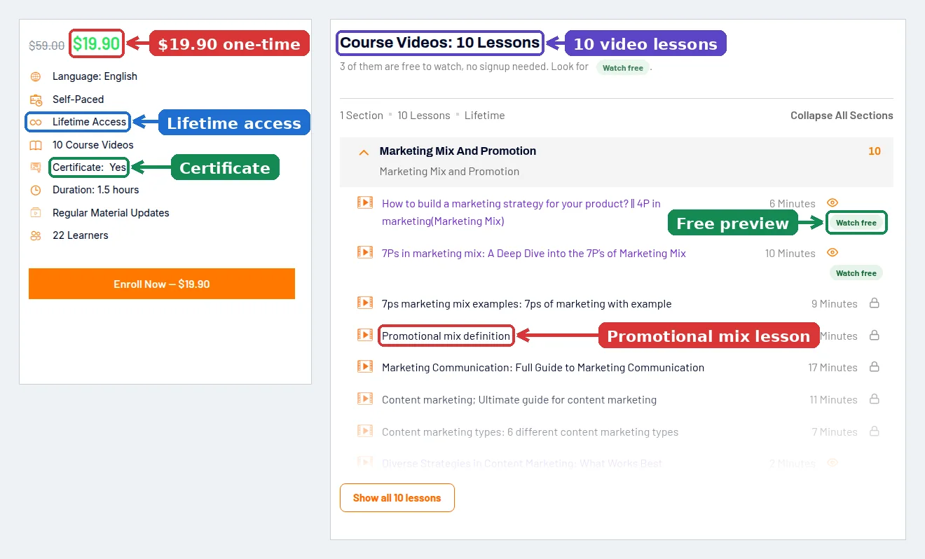Easy Marketing School Marketing Mix and Promotion course page showing the 19.90 dollar one-time price, lifetime access, certificate, 10 video lessons, free preview and the promotional mix lesson