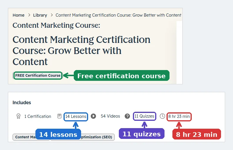 HubSpot Academy Content Marketing Certification course page showing the FREE Certification Course badge and Includes row with 14 lessons, 54 videos, 11 quizzes and 8 hr 23 min