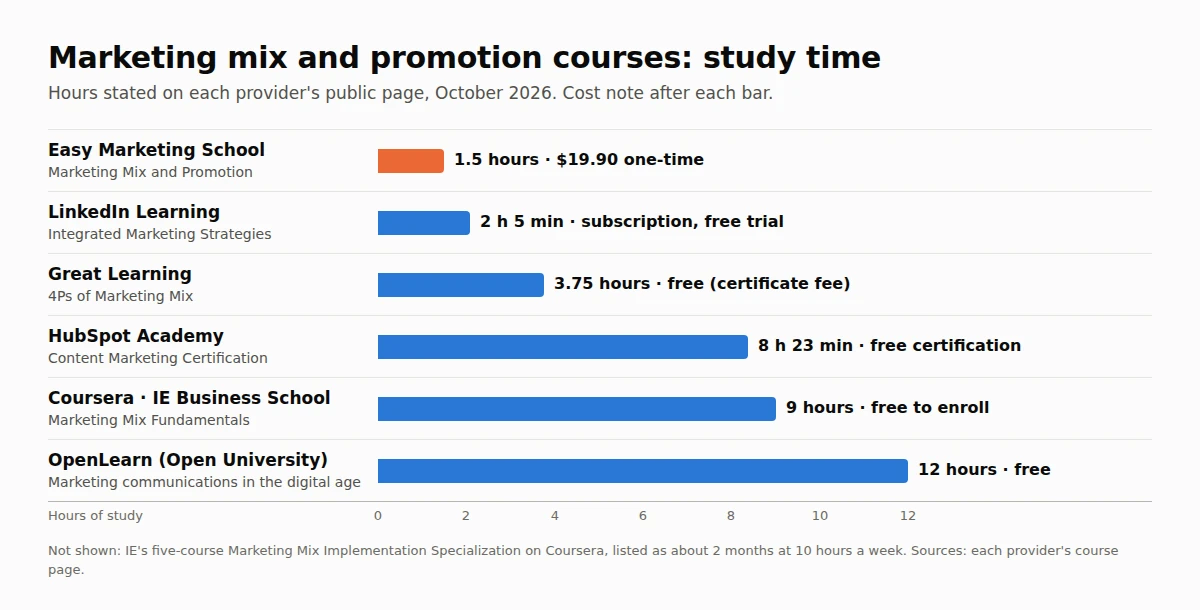 Bar chart of study hours for marketing mix and promotion courses: Easy Marketing School 1.5 hours, LinkedIn Learning 2 hours 5 minutes, Great Learning 3.75 hours, HubSpot Academy 8 hours 23 minutes, IE Marketing Mix Fundamentals 9 hours, OpenLearn 12 hours