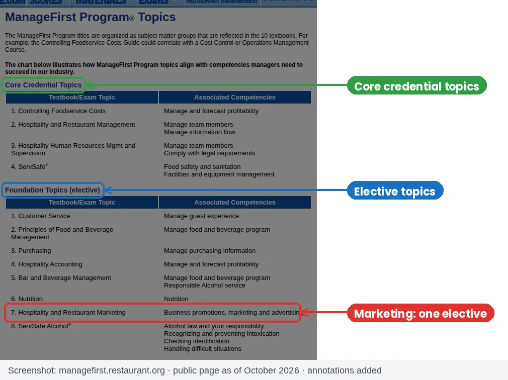 ManageFirst Program topics table with Hospitality and Restaurant Marketing highlighted as an elective foundation topic