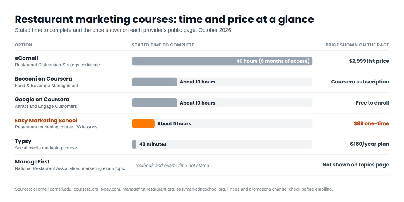 Bar chart comparing the stated time to complete and the listed price of six restaurant marketing courses