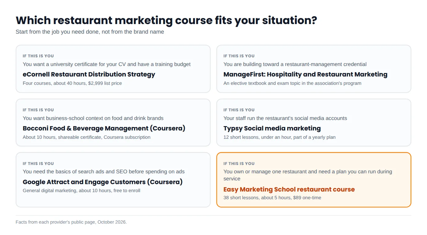 Decision guide matching six types of restaurant marketing learner to the course option that fits each one