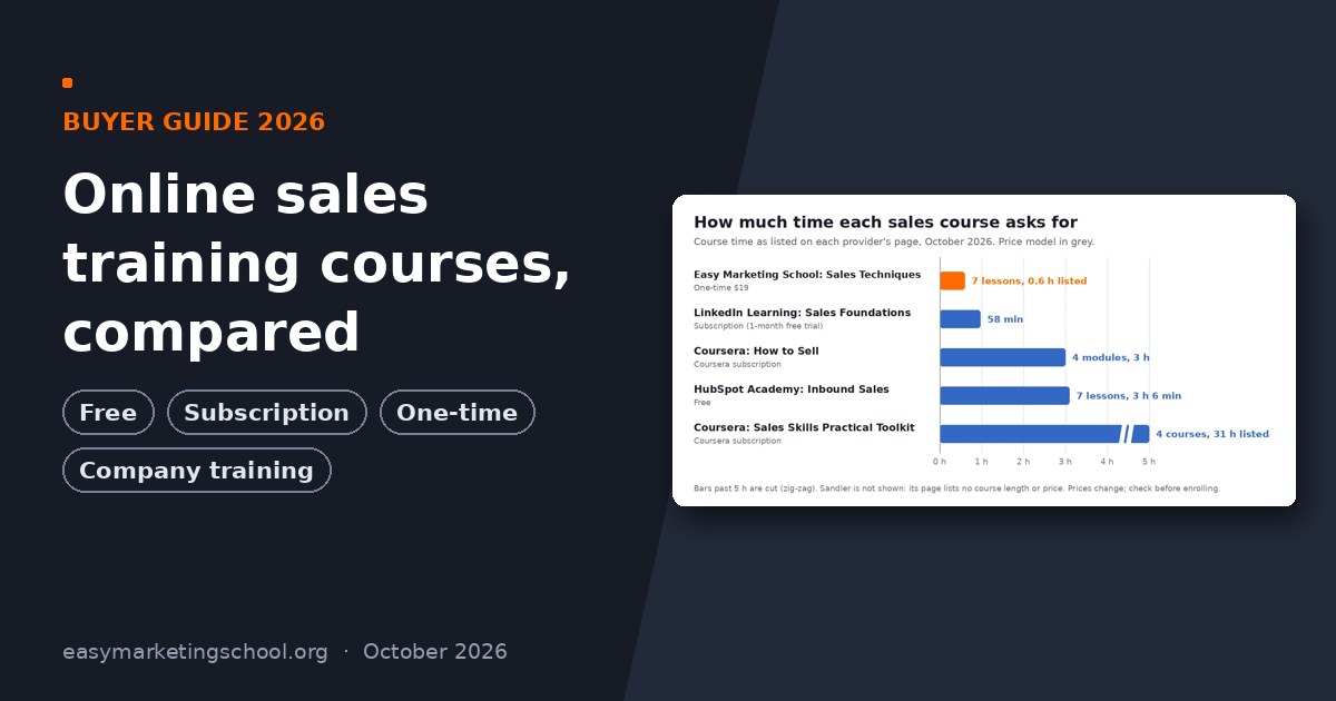 Online sales training courses compared: free, subscription, one-time and company training options, with a chart of course time