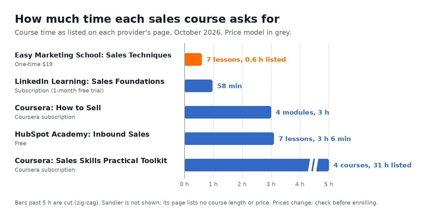 Bar chart of the course time listed for five sales courses, from 0.6 hours for Easy Marketing School to 31 hours for the Coursera Sales Skills specialization