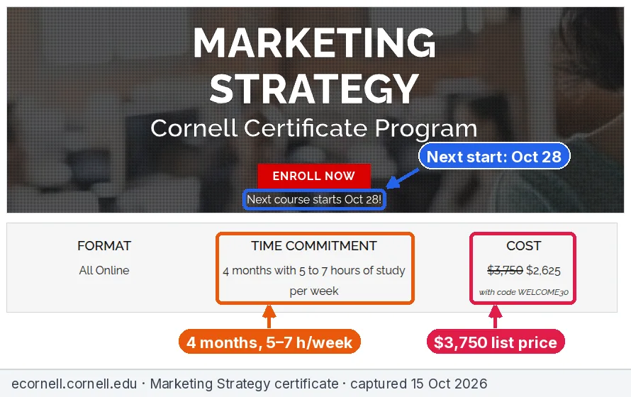 Annotated screenshots of the eCornell Marketing Strategy certificate page showing a next start of Oct 28, 4 months at 5 to 7 hours a week and a $3,750 list price