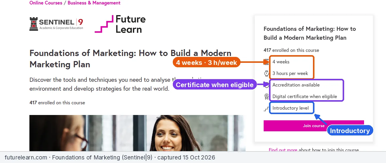 Annotated screenshot of the FutureLearn Foundations of Marketing course page showing 4 weeks, 3 hours per week, certificate when eligible and introductory level
