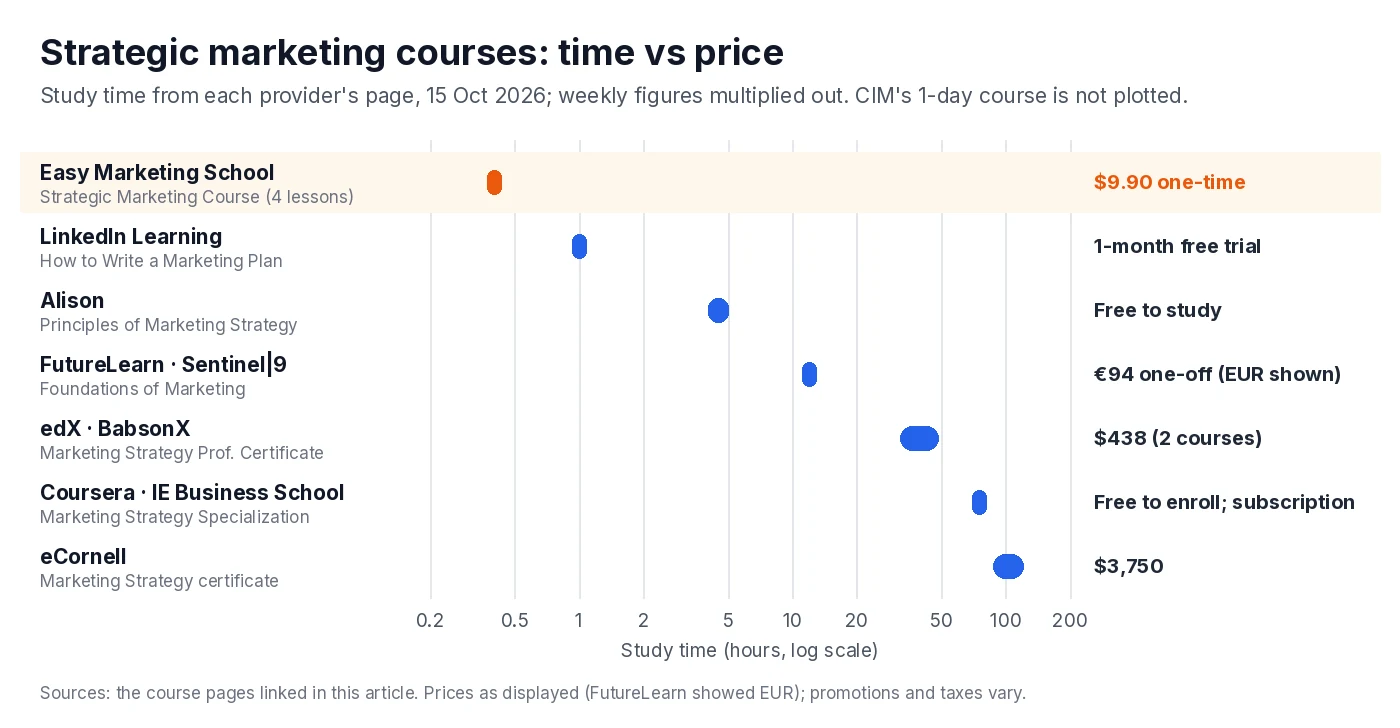 Chart of study time in hours and price for seven strategic marketing courses, from 24 minutes to more than 100 hours